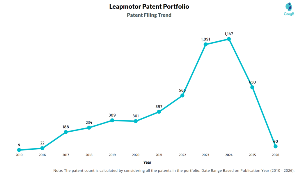 Leapmotor Patent Filing Trend