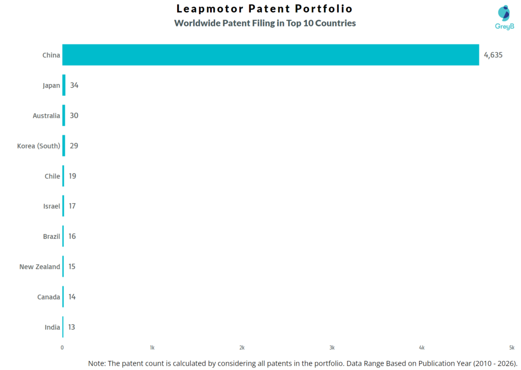 Leapmotor Worldwide Patent Filing