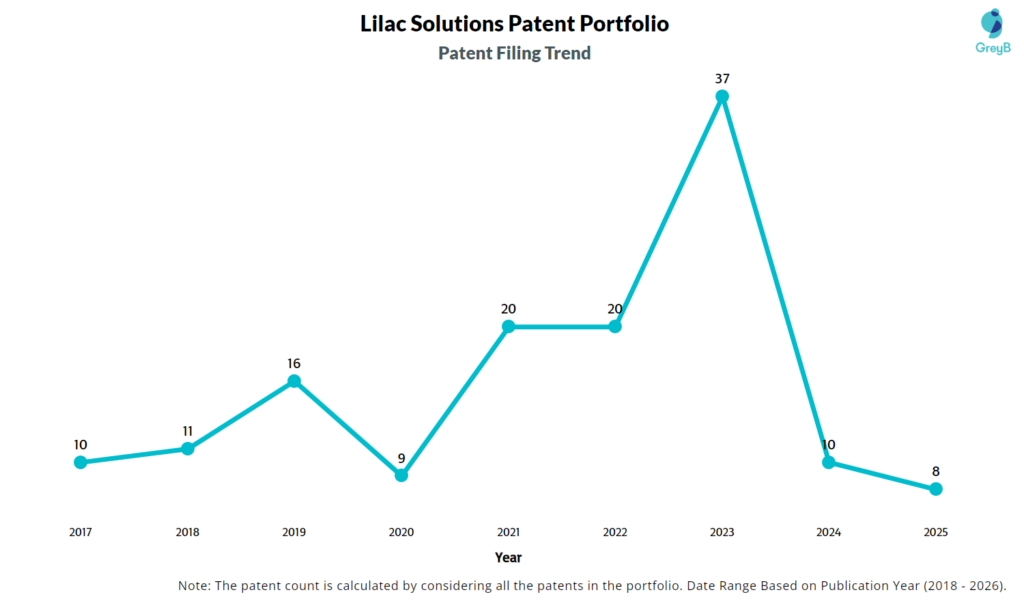 Lilac Solutions Patent Filing Trend