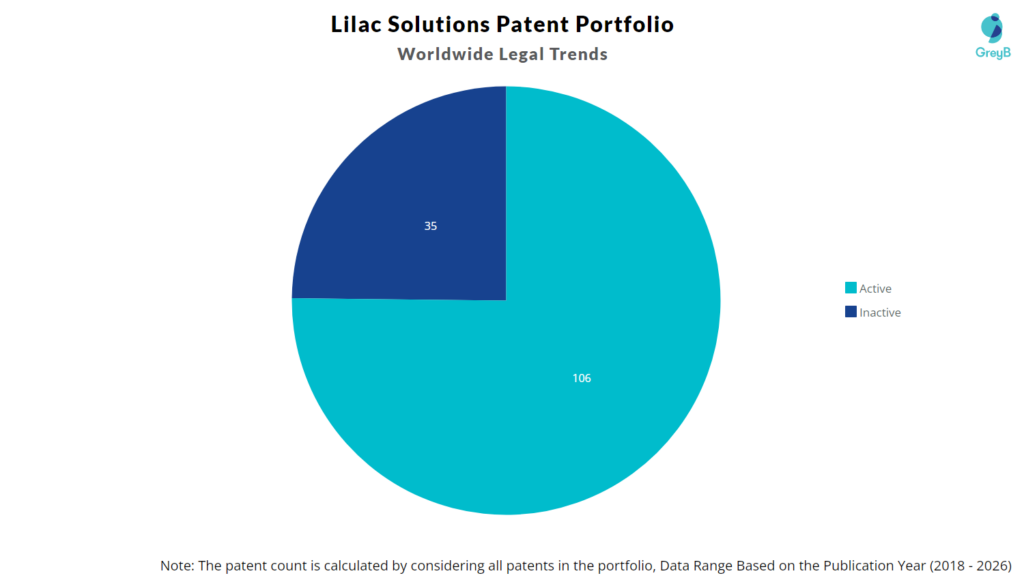Lilac Solutions Patent Portfolio