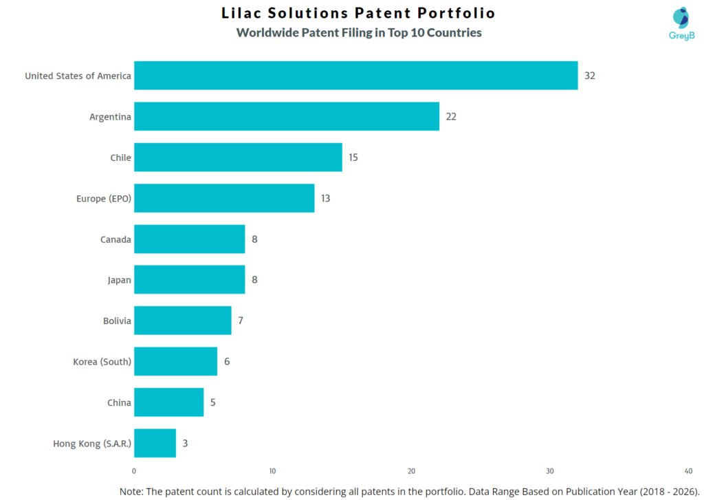 Lilac Solutions Worldwide Patent Filing Trend