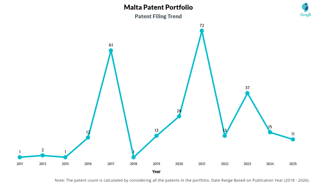Malta Patent Filing Trend