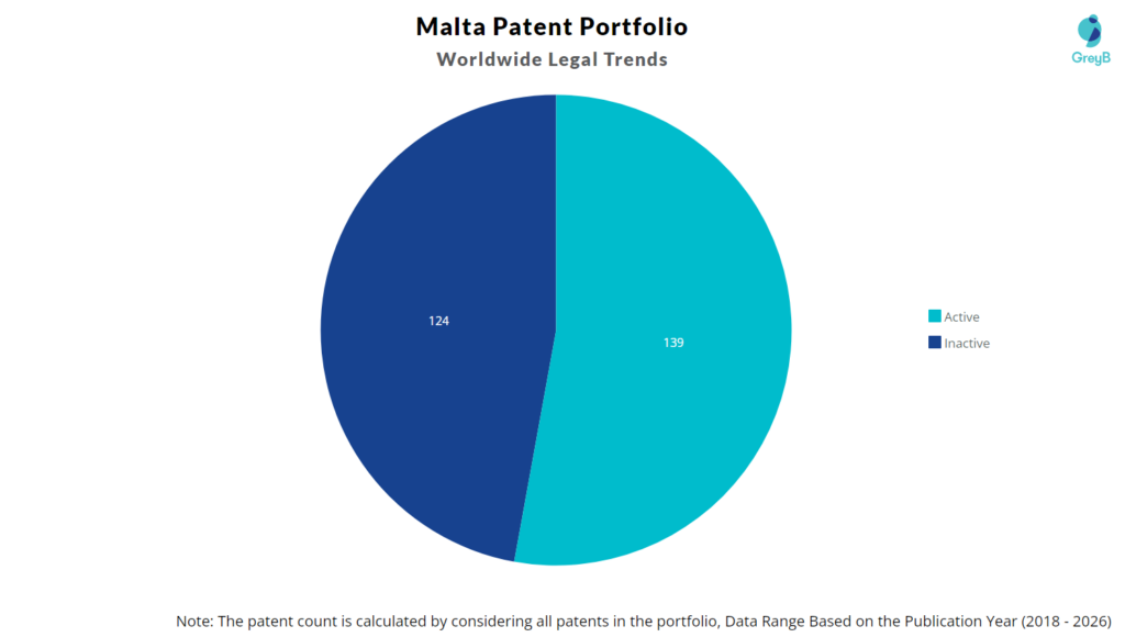 Malta Patent Portfolio