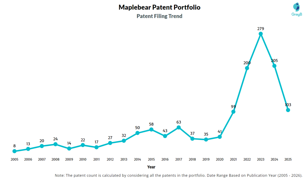 Maplebear Patent Filing Trend