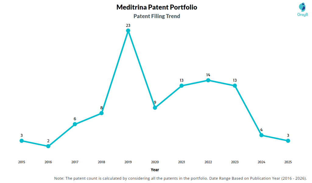 Meditrina Patent Filing Trend