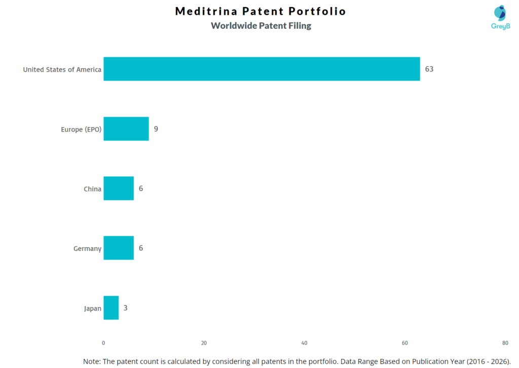 Meditrina Worldwide Patent Filing Trend