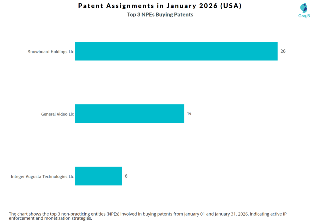 Top 3 NPE Patent Buyers in January