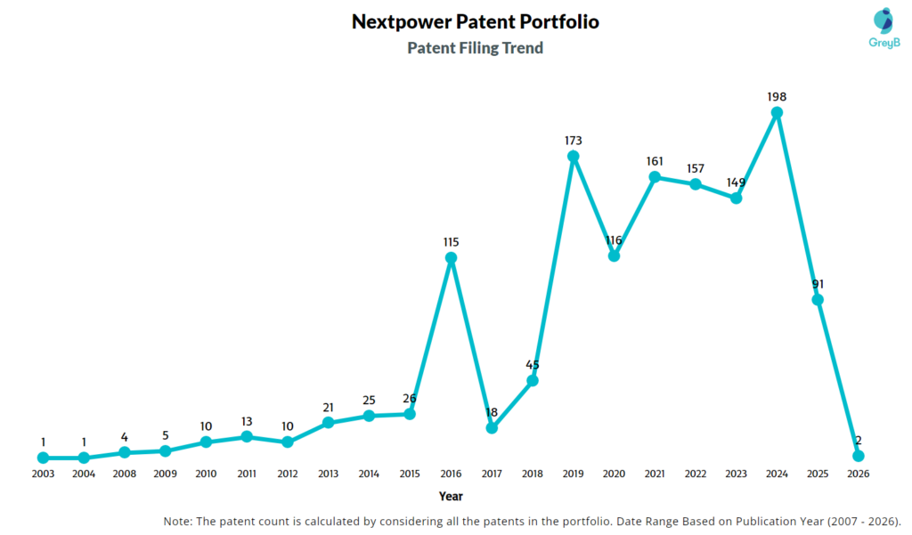 Nextpower Patent Filing Trend