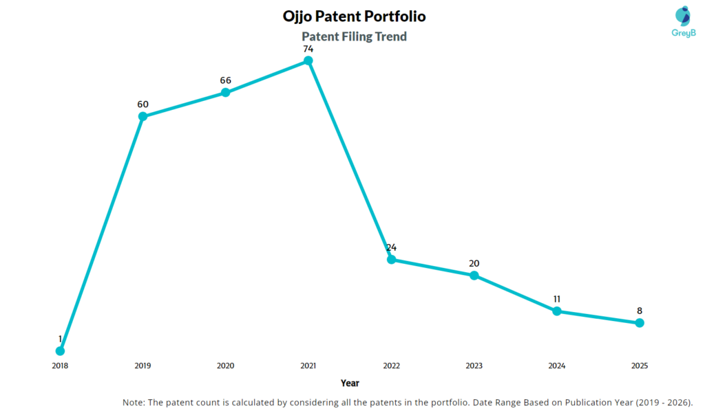 Ojjo Patent Filing Trend