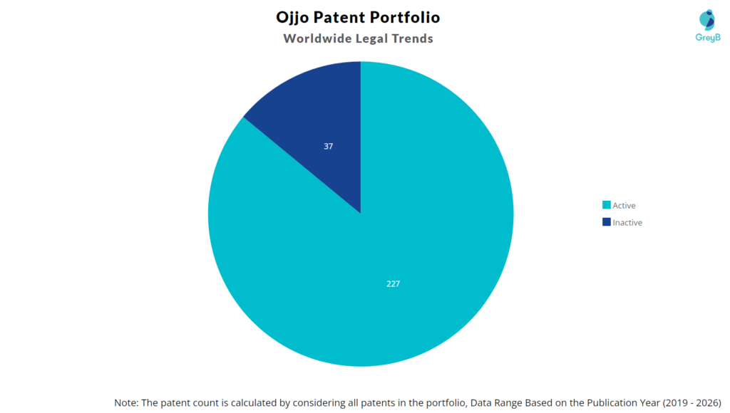Ojjo Patent Portfolio