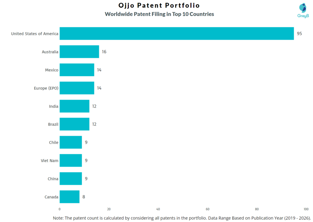 Ojjo Worldwide Patent Filing Trend