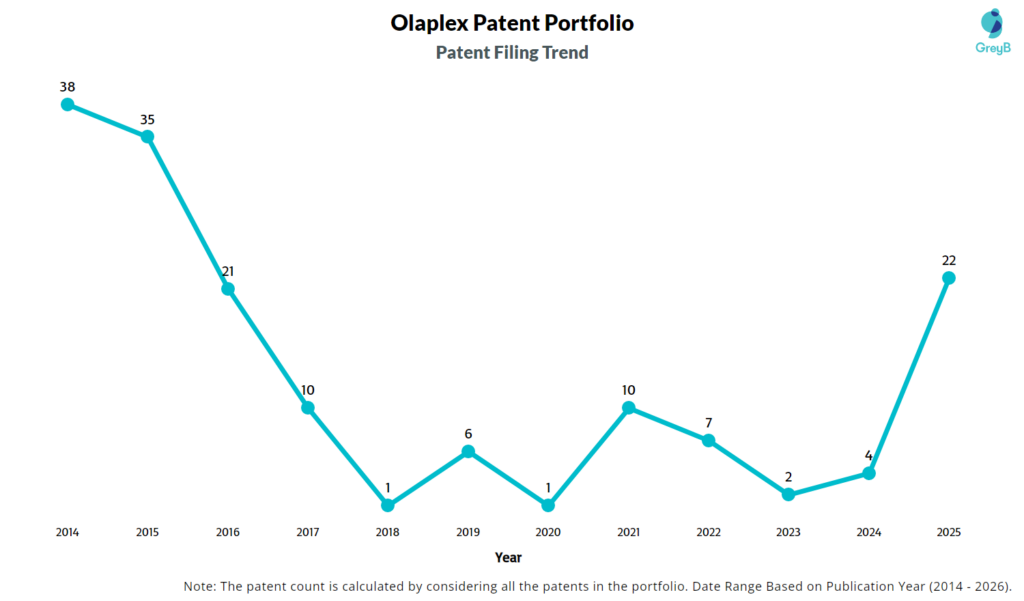 Olaplex Patent Filing Trend
