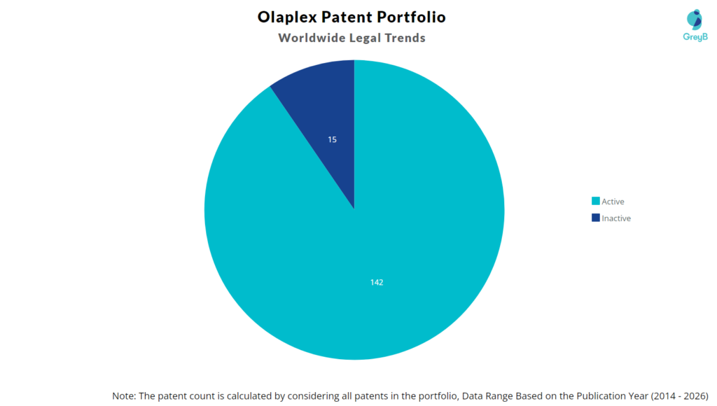 Olaplex Patent Portfolio