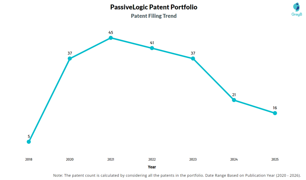 PassiveLogic Patent Filing Trend