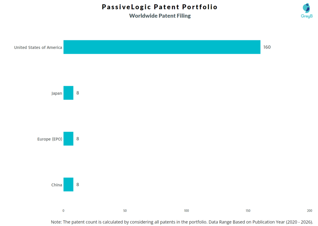 PassiveLogic Worldwide Patent Filing Trend