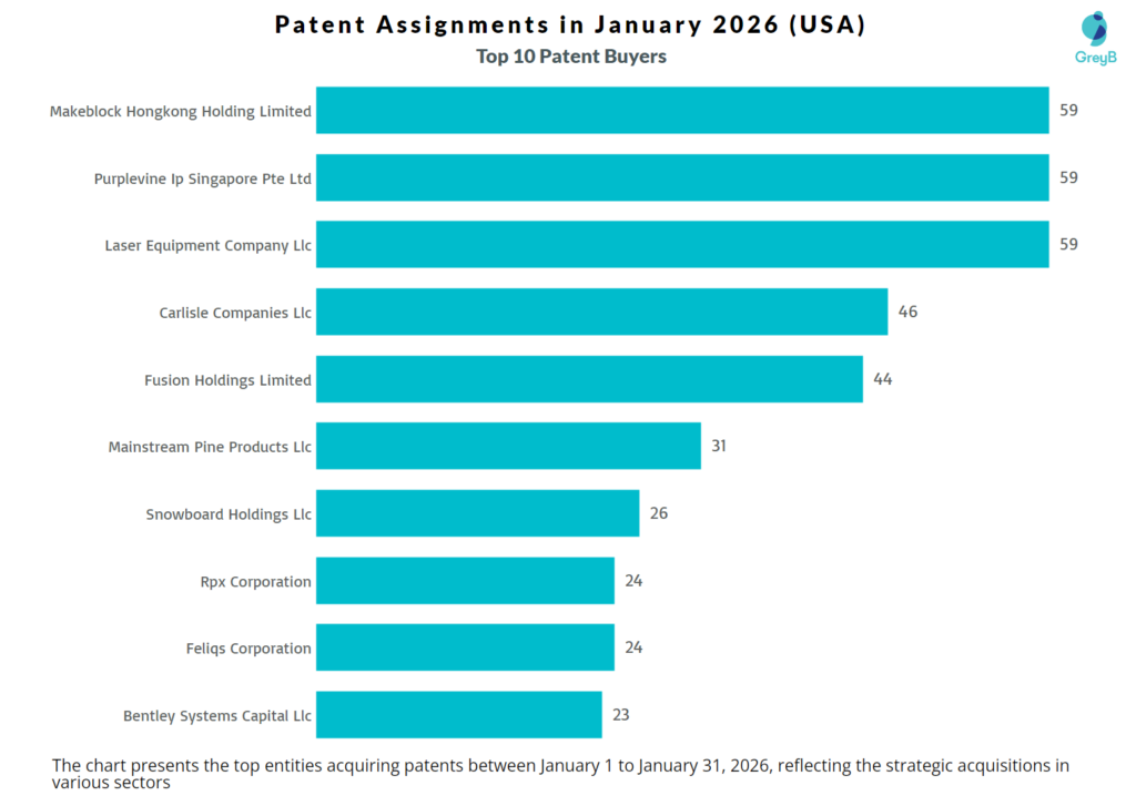 Top Patent Buyers in January