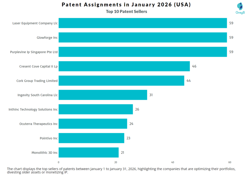 Top Patent Sellers in January 