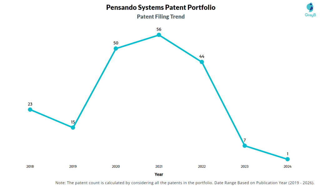Pensando Systems Patent Filing Trend