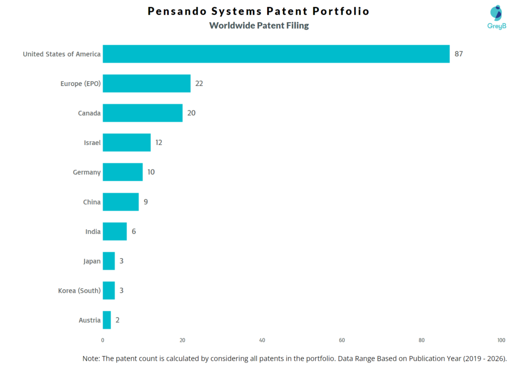 Pensando Systems Worldwide Patent Filing Trend