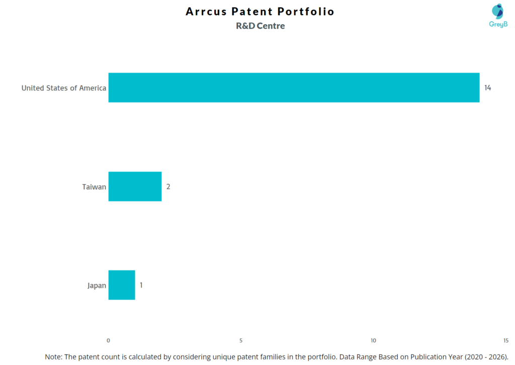 R&D Centers of Arrcus