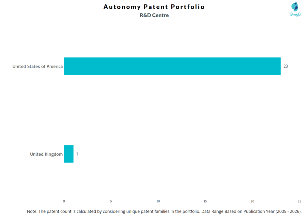 R&D Centers of Autonomy
