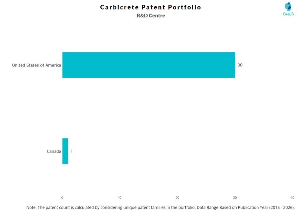 R&D Centers of Carbicrete