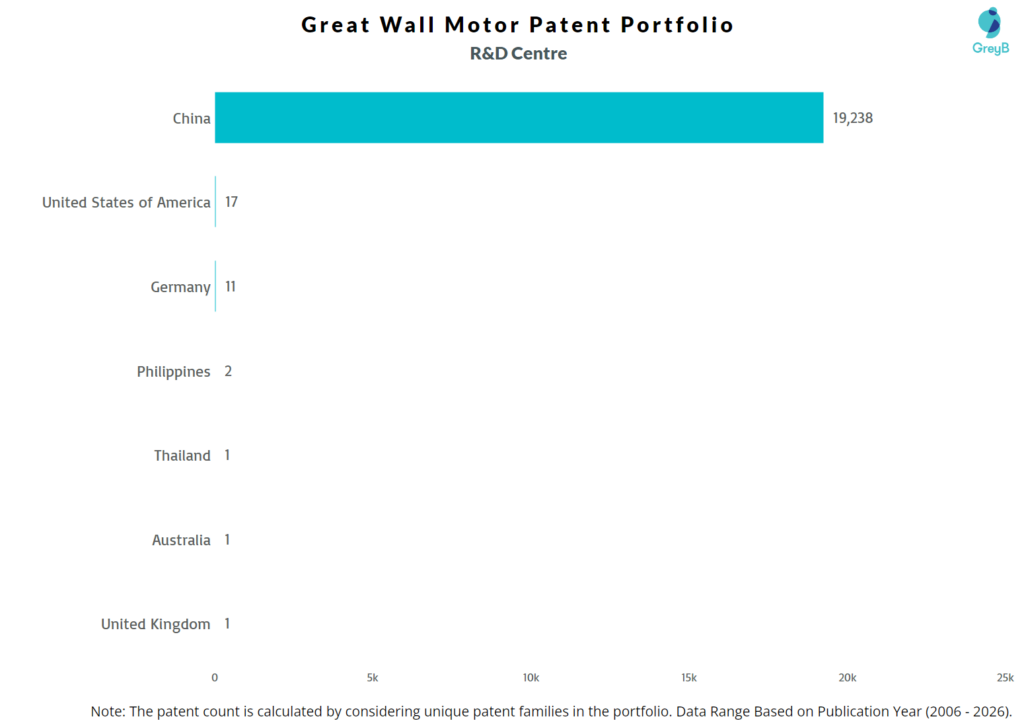 R&D Centers of Great Wall Motor