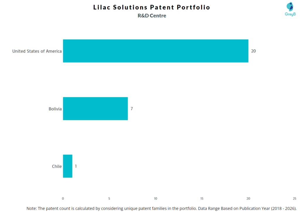 R&D Centers of Lilac Solutions