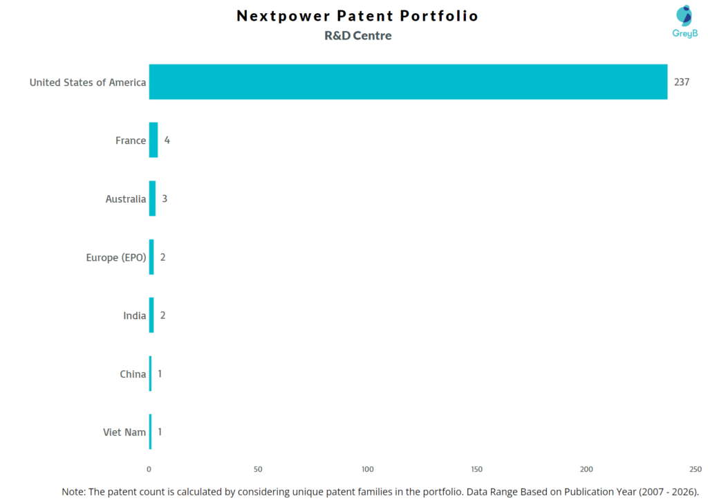 R&D Centers of Nextpower