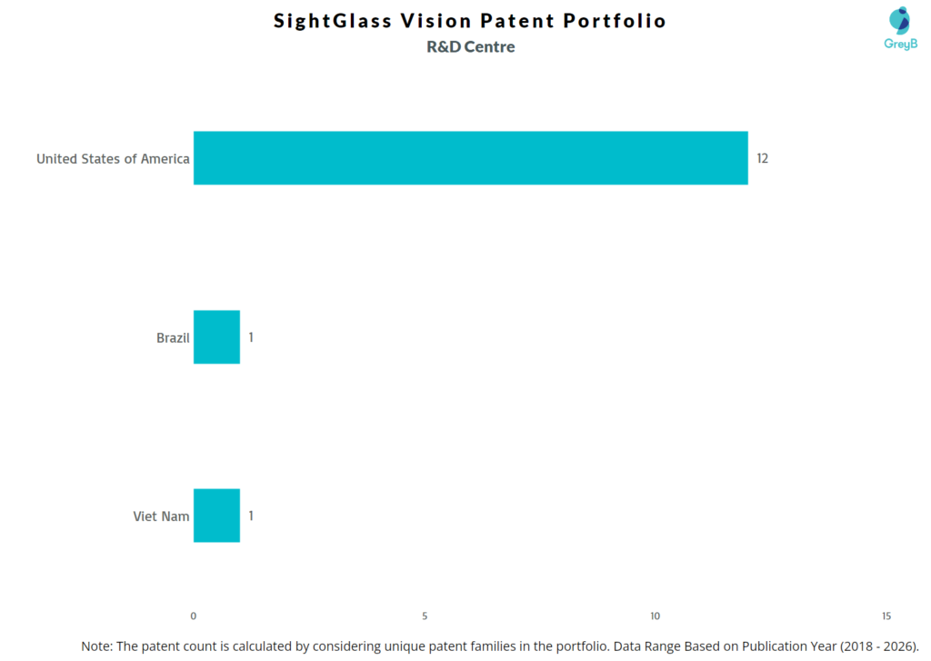 R&D Centers of SightGlass Vision