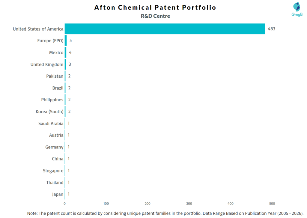 R&D Centres of Afton Chemical