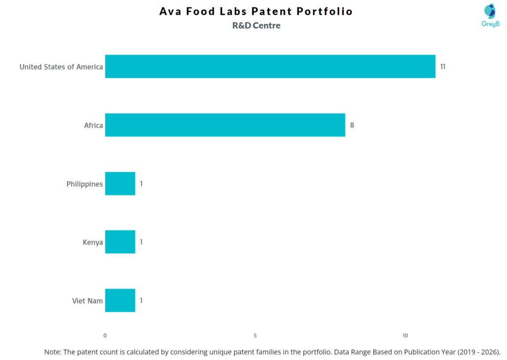 R&D Centres of Ava Food Labs