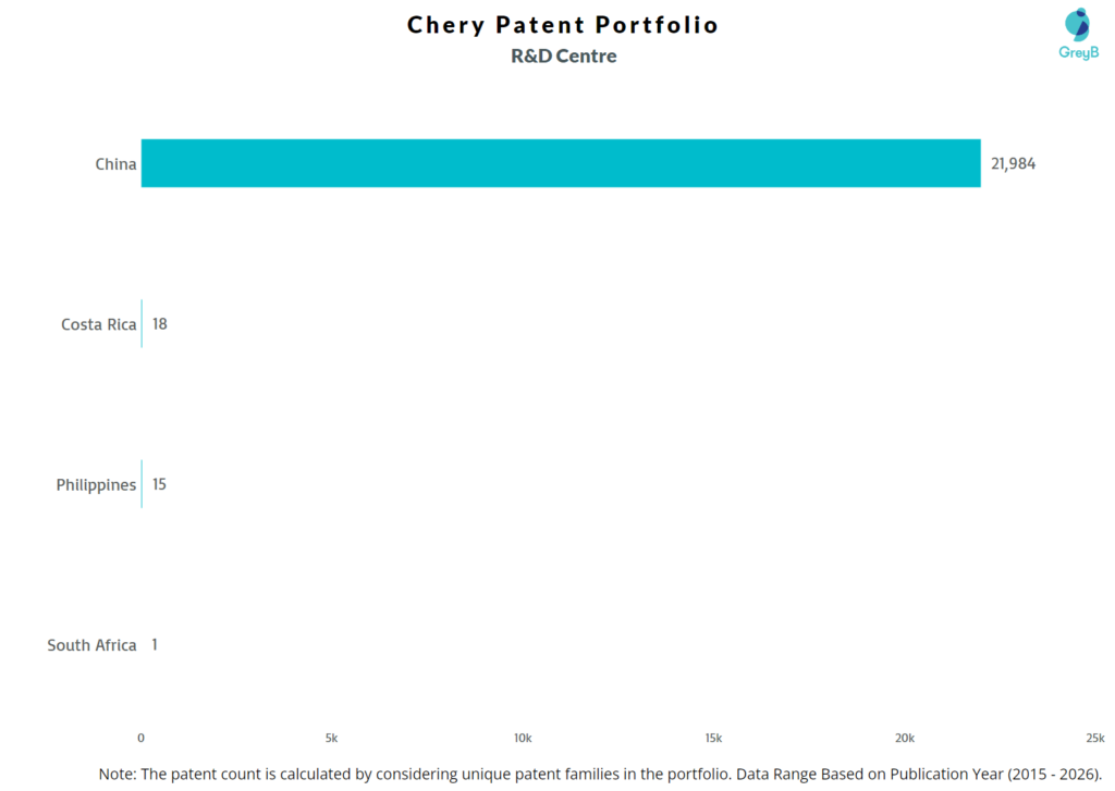 R&D Centres of Chery
