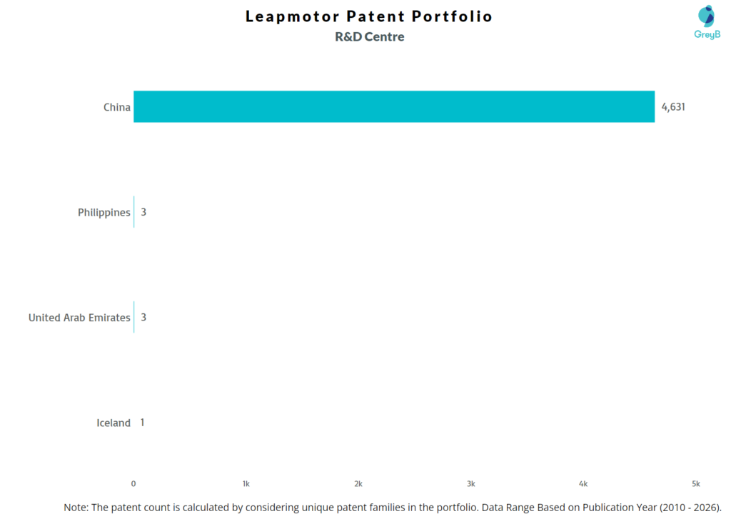 R&D Centres of Leapmotor