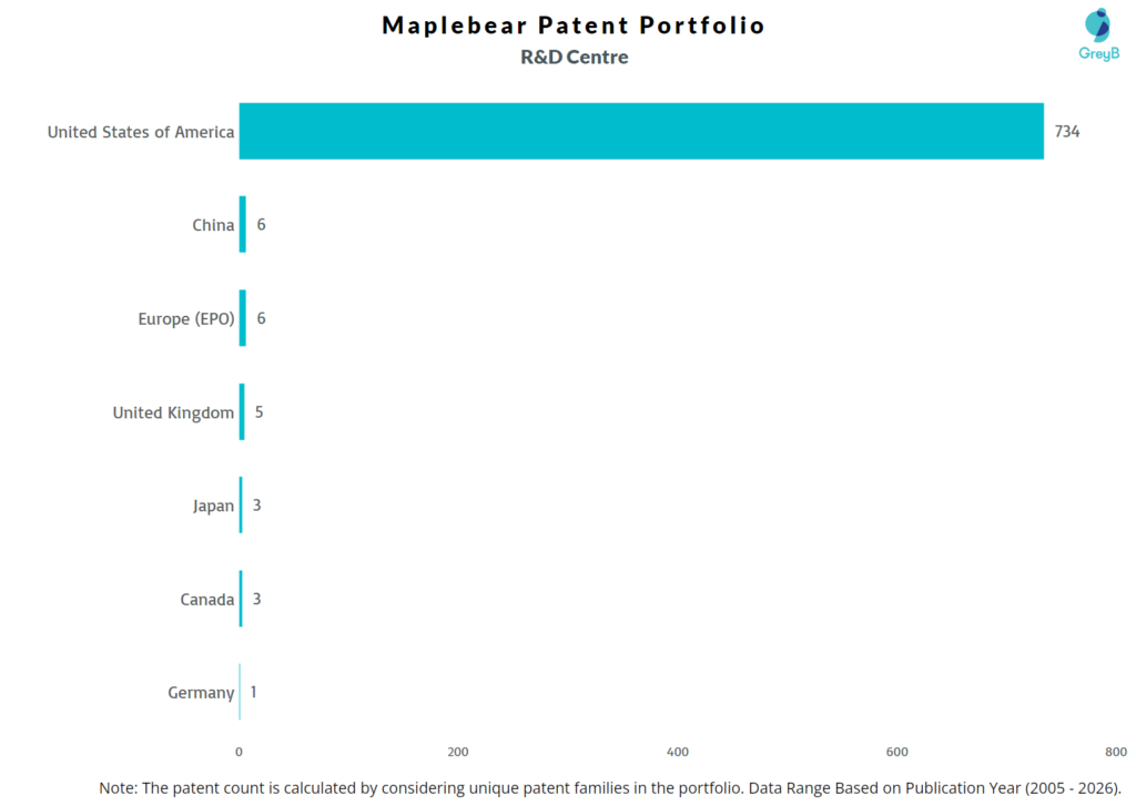 R&D Centres of Maplebear