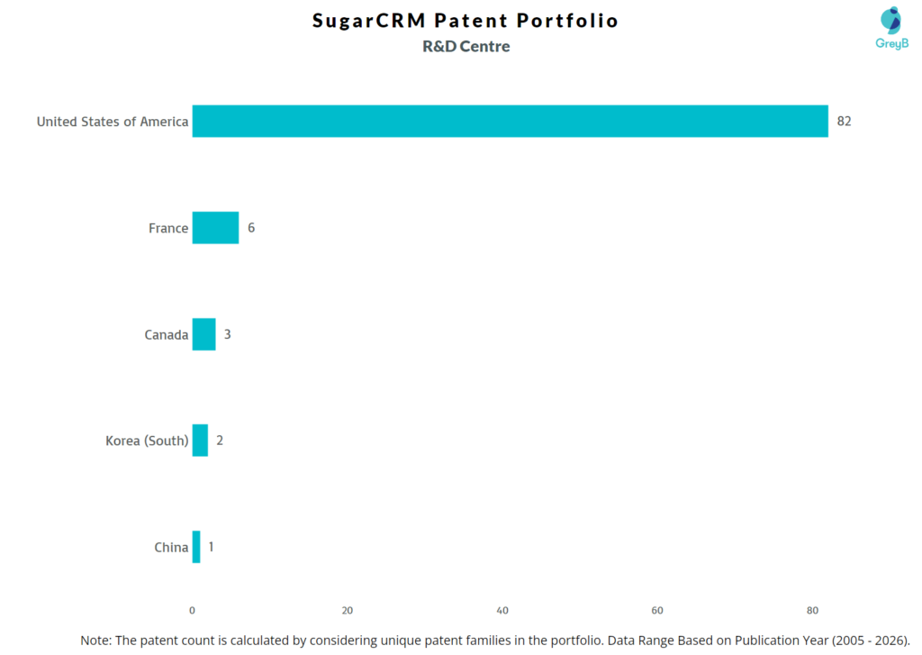 R&D Centres of SugarCRM