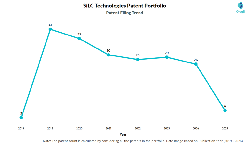 SiLC Technologies Patent Filing Trend