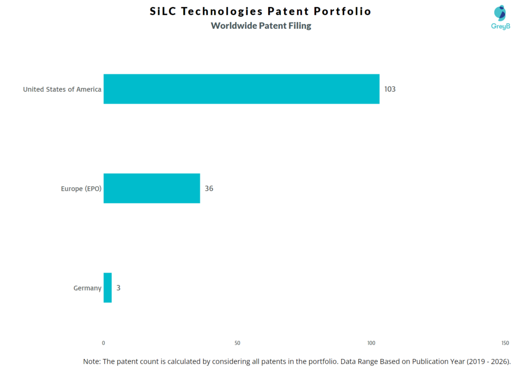 SiLC Technologies Worldwide Patent Filing Trend