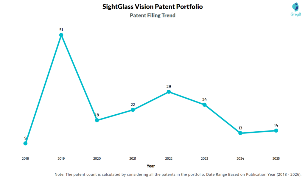 SightGlass Vision Patent Filing Trend