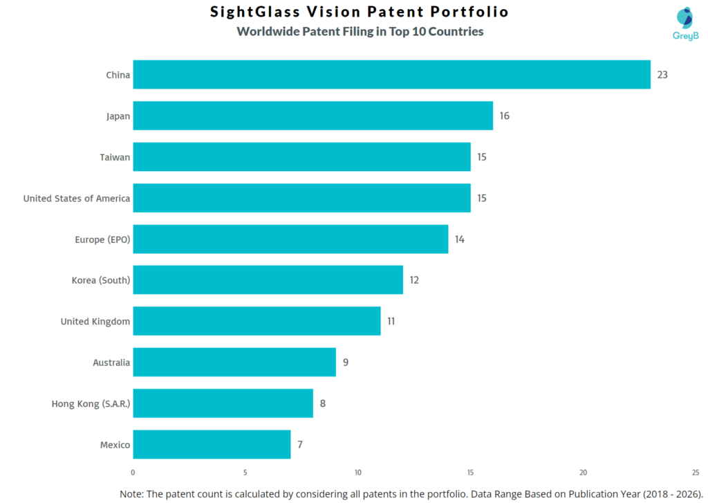SightGlass Vision Worldwide Patent Filing Trend