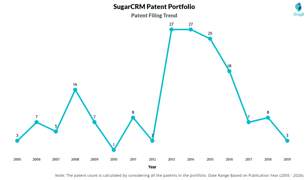 SugarCRM Patent Filing Trend