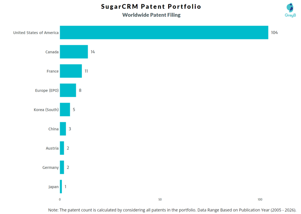 SugarCRM Worldwide Patent Filing