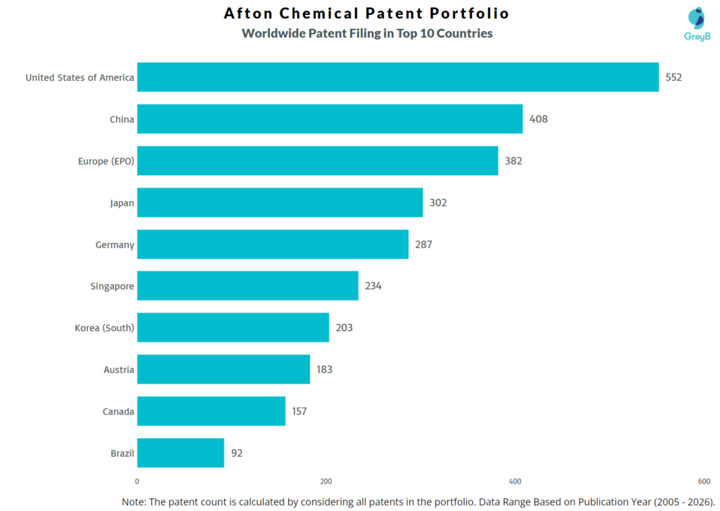 Worldwide Patent Filing of Afton Chemical