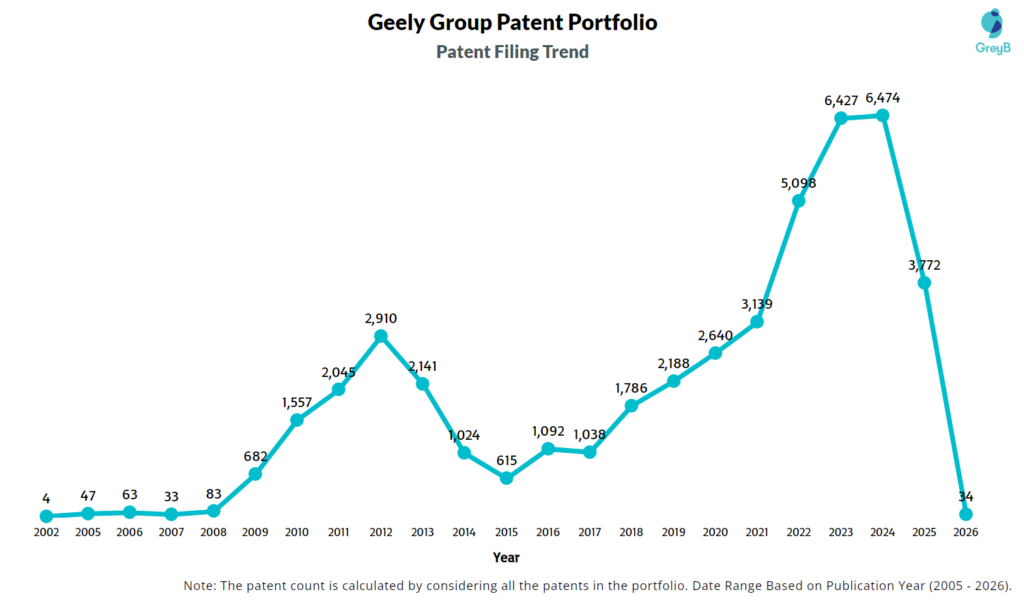 Zhejiang Geely Holding Patent Filing Trend