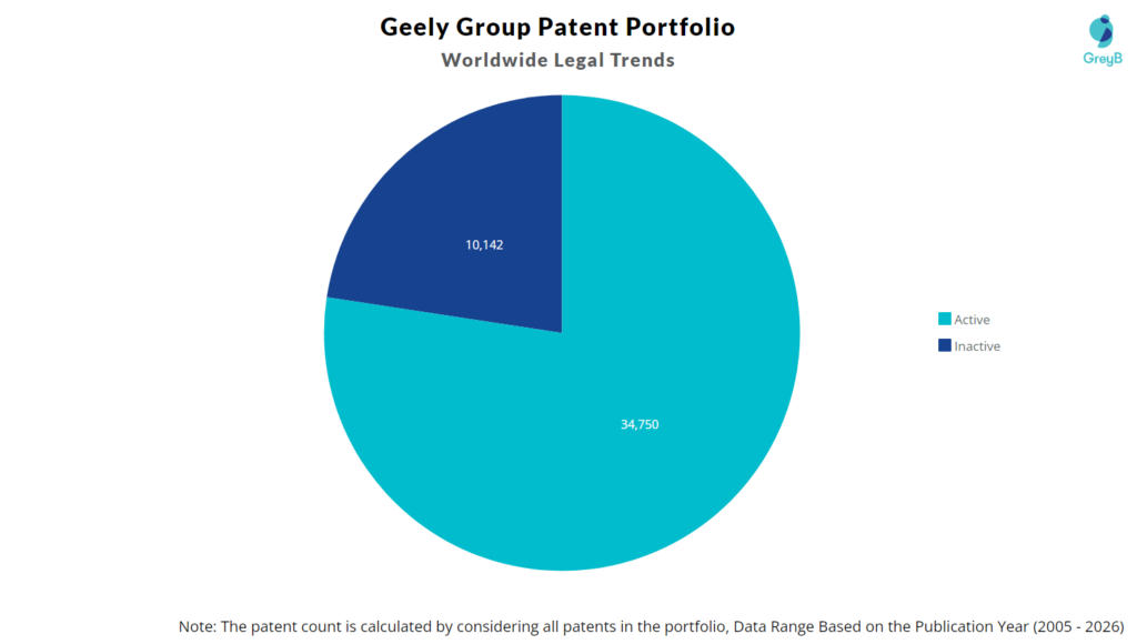 Zhejiang Geely Holding Patent Portfolio