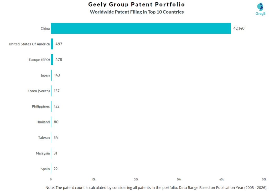 Zhejiang Geely Holding Worldwide Patent Filing Trend