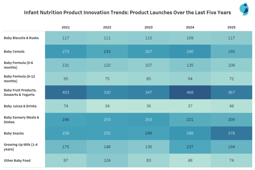 Infant Nutrition Categories Evolving Over the Past Five Years