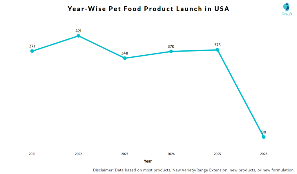 Product Launch Trends in the U.S. Pet Food Market