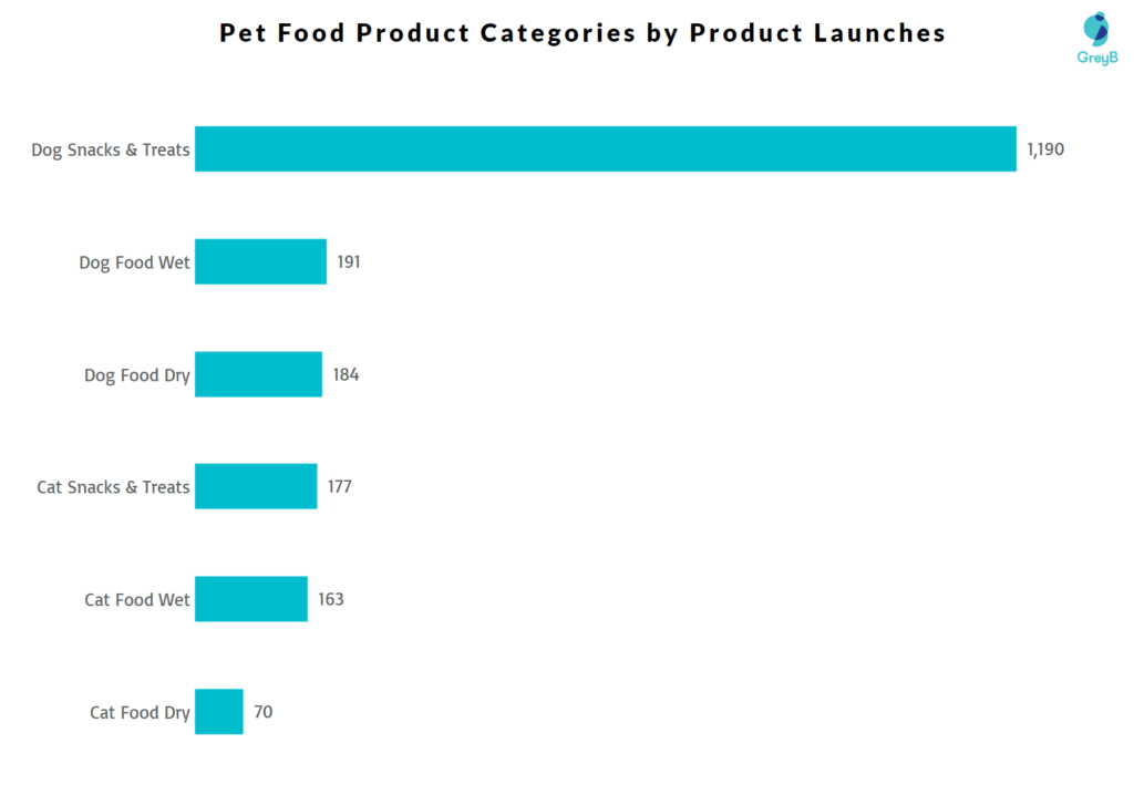 Top Product Categories in the U.S. Pet Food Market