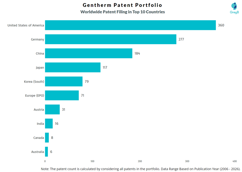 Gentherm Worldwide Patent Filing